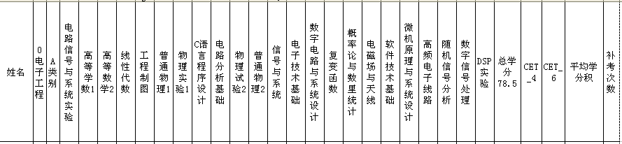 电子信息工程 推荐免试 专业课 统计 2026世界杯官网 2026世界杯官网